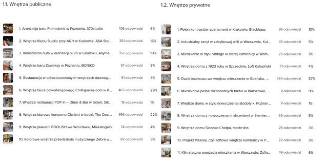 Wyniki głosowania w Plebiscycie Polskie Wnętrze 2020